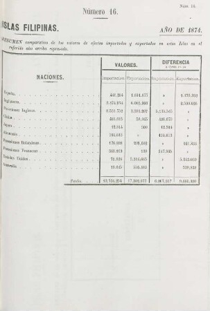 Número 16. [Resumen comparativo de los valores de importacion con los de la exportacion]