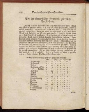 Von der Europäischen Gewichts- und Ellen-Vergleichung.