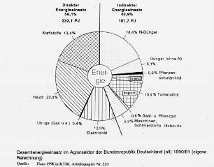 Gesamtenergieeinsatz im Agrarsektor der Bundesrepublik Deutschland (alt) 1990/91 (eigene Berechnung )