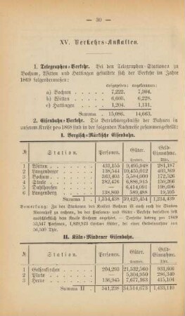 XV. Verkehrs-Anstalten.