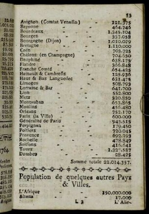 Population de quelques autres Pays & Villes.