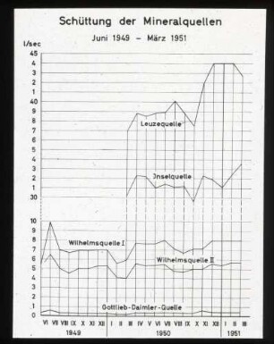Cannstatt, Schüttung der Mineralquellen