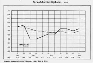 Verlauf des Eiweißgehaltes