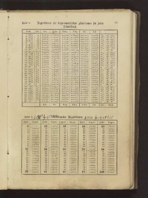 Tafel 7. Logarithmen der trigonometrischen Funktionen für jeden Achtelstrich