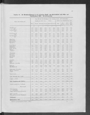 Tabelle 14. Die Wohnbevölkerung in den einzelnen Stadt- und Gebietsteilen nach Alter und Familienstand 1925. Verhältniszahlen.