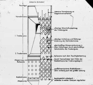 Schemazeichnung: Trocknungstechnik, Durchlauftrockner