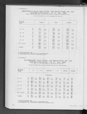 Stimmabgabe nach Alter und Geschlecht bei der Bürgerschaftswahl am 17.Mai 1987