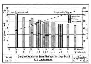Energieverbrauch von Rohrmelkanlagen im Anbindestall