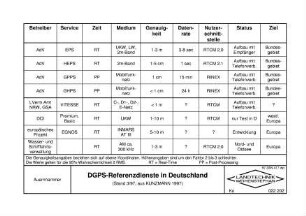 DGPS-Referenzdienste in Deutschland (Stand 3/97, aus KUNZMANN 1997)