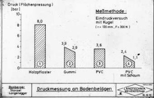 Druckmessung an Bodenbelägen