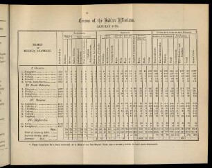 Table: Census of the Indian missions. January 1870