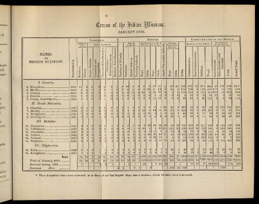 Table: Census of the Indian missions. January 1870