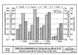 Einfluß des Spindelanteils auf EspFM, EspSm, GM und R 456