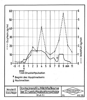 Ocytocinprofil und Milchflußkurve bei Druckluftpulsationsphase