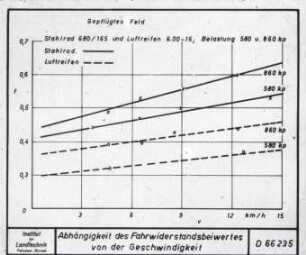 Abhängigkeit des Fahrwiderstandsbeiwertes von der Geschwindigkeit