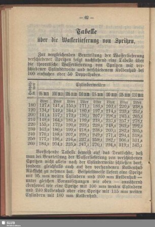 Tabelle über die Wasserlieferung von Spritzen