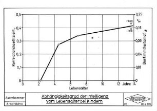 Abhängigkeit der Intelligenz vom Lebensalter bei Kindern