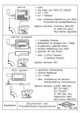 Bauformen von Prozesssteuerungssystemen