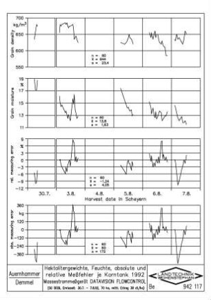 Hektolitergewichte, Feuchte, absolute und relative Messfehler je Korntank 1992. Massestrommessgerät DATAVISION FLOWCONTROL ( SG SISSI, Erntezeit: 30.7 - 7.8.92, 70 ha, mittl. Ertrag 38 dt/ha)