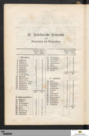 II. Tabellarische Uebersicht nach Oberämtern und Wohnplätzen