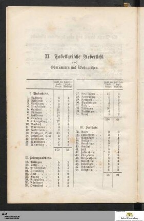 II. Tabellarische Uebersicht nach Oberämtern und Wohnplätzen