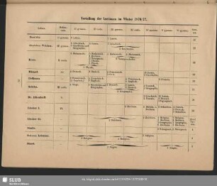 Verteilung der Lectionen im Winter 1867/77