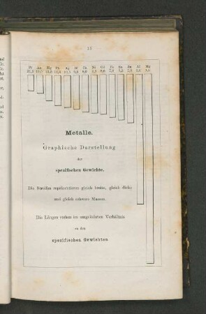 Metalle. Graphische Darstellung der spezifischen Gewichte.