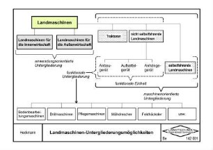 Landmaschinen-Untergliederungsmöglichkeiten