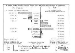 Entwicklung des Energieverbrauches im landwirtschaftlichen Betrieb