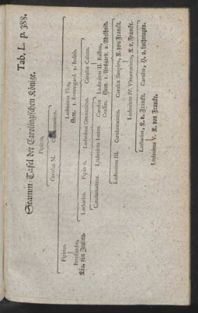 Tab. L. p. 388. Stamm-Tafel der Carolingischen Könige