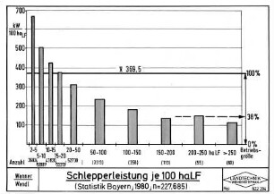 Schlepperleistung je 100 ha LF