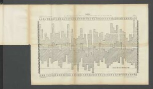 Tafel 3. Grafikon der jährlich vorkommenden kleinsten, mittleren und grössten Wasserstände (...)