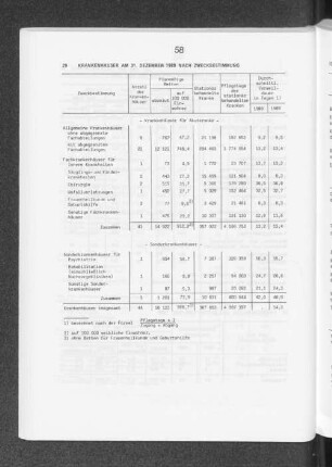 Krankenhäuser am 31. Dezember 1989 nach Zweckbestimmung