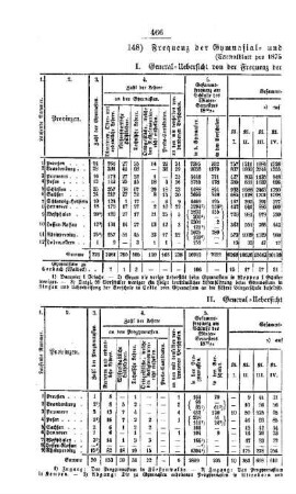 Frequenz der Gymnasial- und Real-Lehranstalten : [III. Gymnasial- und Real-Lehranstalten]