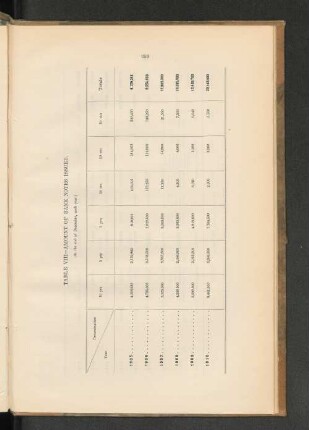 Table VIII - Amount of Bank Notes Issued. (At the end of December, each year)