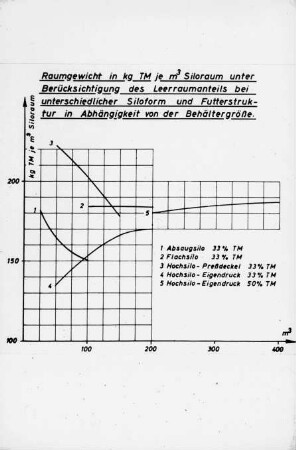 Raumgewichte in kg TM je m³ Siloraum unter Berücksichtigung des Leerraumanteils bei unterschiedlicher Siloform und Futterstruktur in Abhängigkeit von der Behältergröße