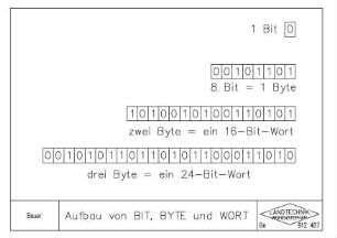 Aufbau von BIT, BYTE un WORT