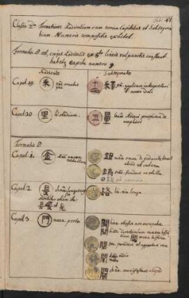 Formatio 8 est, cujus Radicalis ex 8to lineis vel punctis constant habetque capita numero 9.