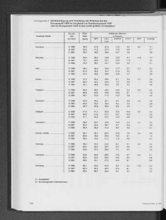Wahlbeteiligung und Verteilung der Stimmen bei der Europawahl 1989 im Vergleich zur Bundestagswahl 1987 und zur Europawahl 1984 in den zwölf größten Großstädten
