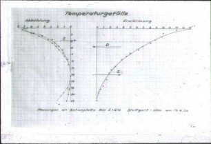 Diagramm, Temperaturgefälle, Stuttgart–Ulm