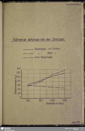 Abb. 66 Füllmenge abhängig von der Drehzahl