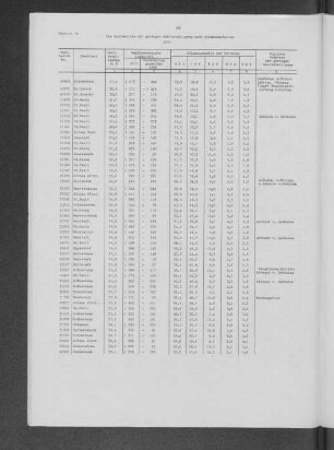 Tabelle 16: Die Wahlbezirke mit geringer Wahlbeteiligung nach Stimmenanteilen 1970