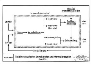 Beziehungen zwischen Umwelt, System und Informationssystem