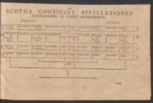Schema Continens Appellationes Consanguin. In Linea Ascendente.