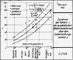 Zunahme des Faktors âˆˆ der quadratischen Widerstandsformel Ã¼ber dem Seitenrichtungswinkel Î³