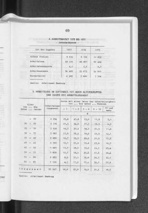 4. Arbeitsmarkt 1975 bis 1977