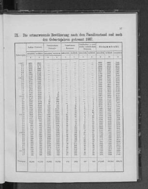 IX. Die ortsanwesende Bevölkerung nach dem Familienstand und nach den Geburtsjahren getrennt 1867.