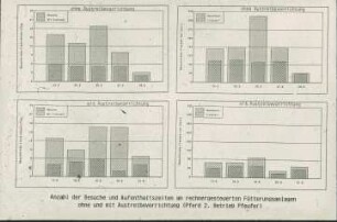 Anzahl der Besuche und Aufenthaltszeiten an rechnergesteuerten Fütterungsanlagen ohne und mit Austreibevorrichtung (Pferd 2, Betrieb Pfeufer)
