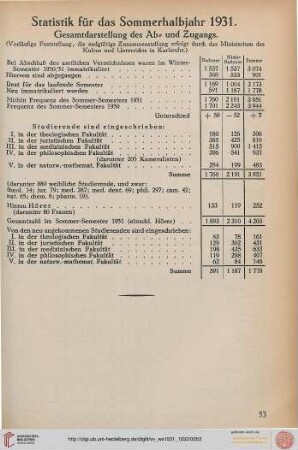 Statistik für das Sommerhalbjahr 1931