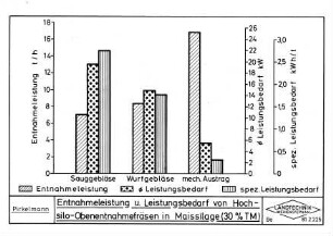 Entnahmeleistung und Leistungsbedarf von Hochsilo-Obenentnahmefräsen in Maissilage (30 % TM)